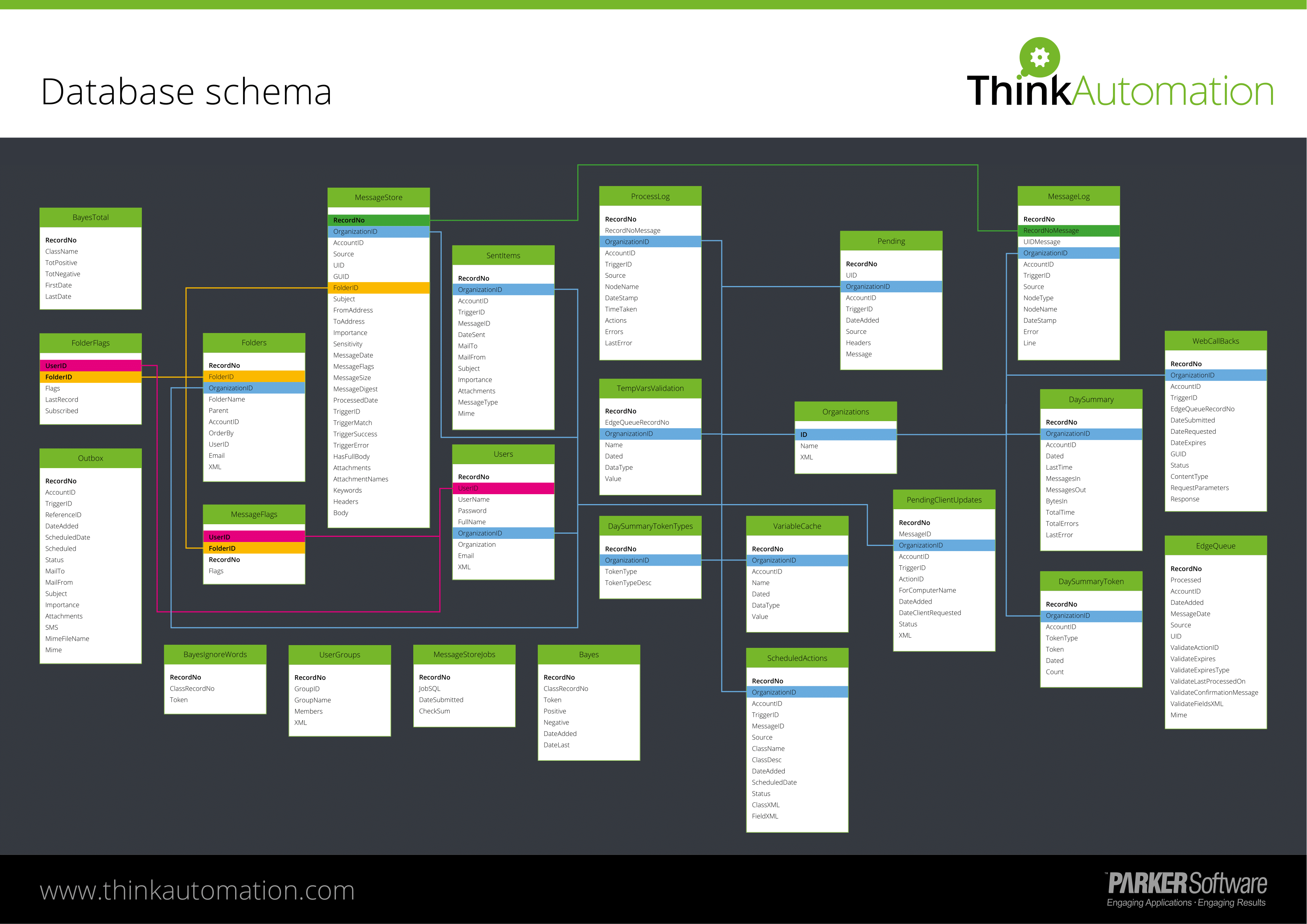 Info graphic - Overview: the ThinkAutomation database schema