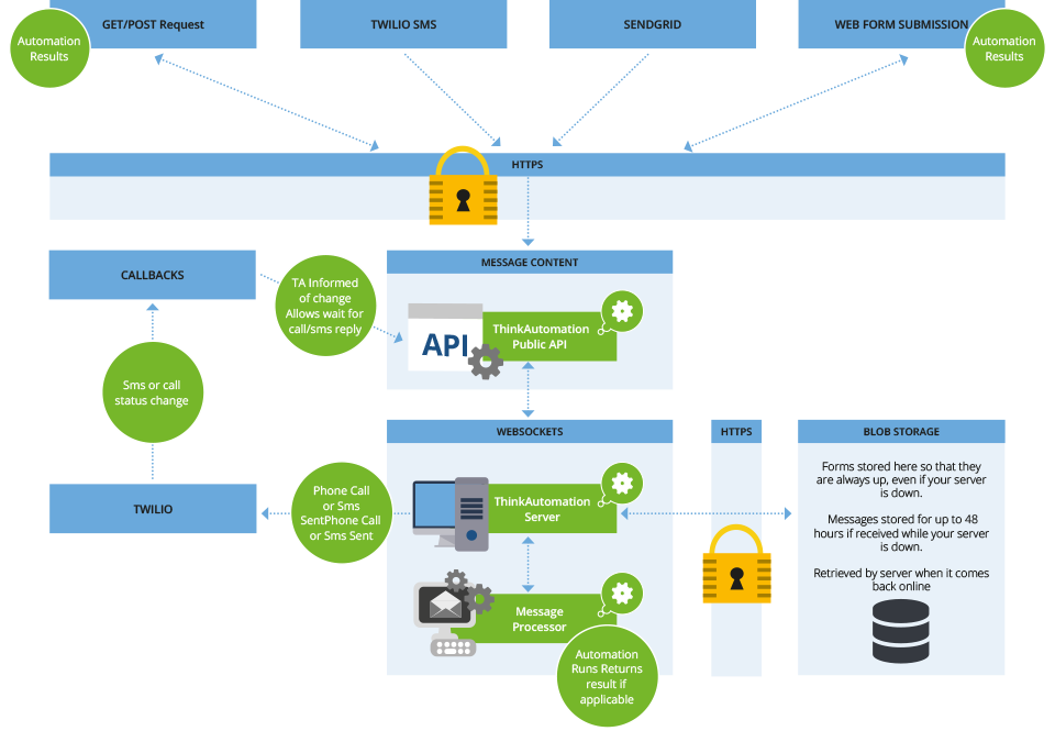 automation gateway