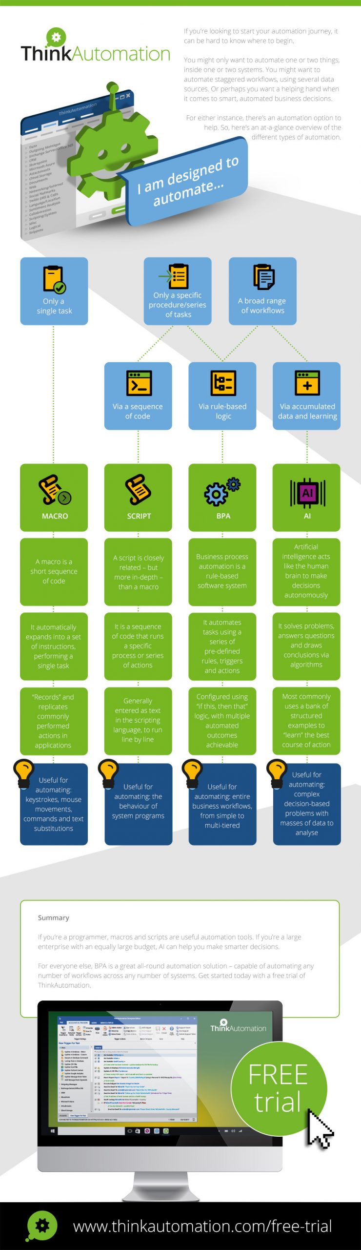 Info graphic - Different types of automation: an at a glance overview